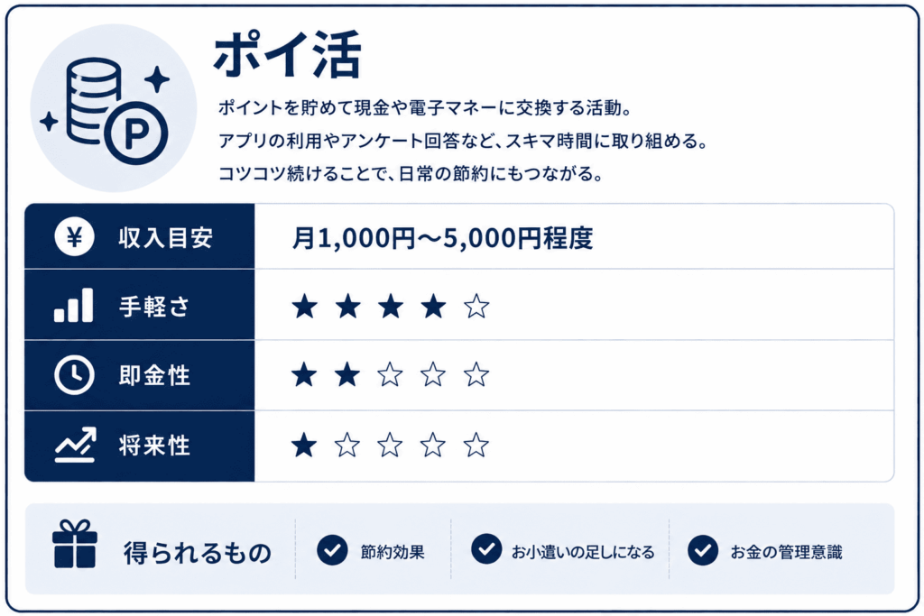 ポイ活