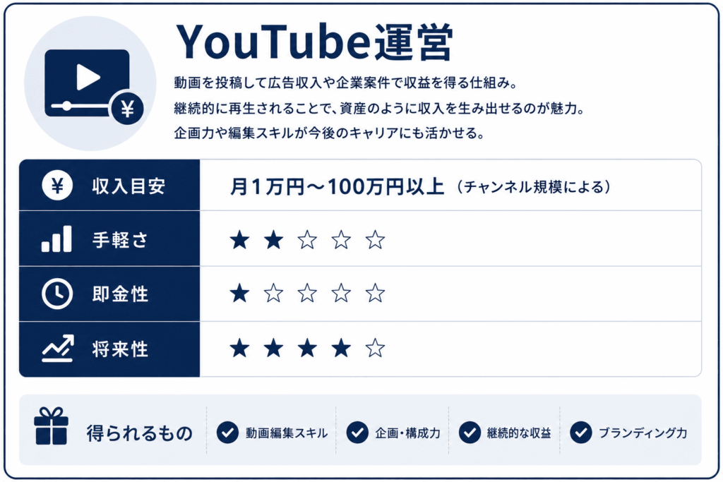 YouTube運営