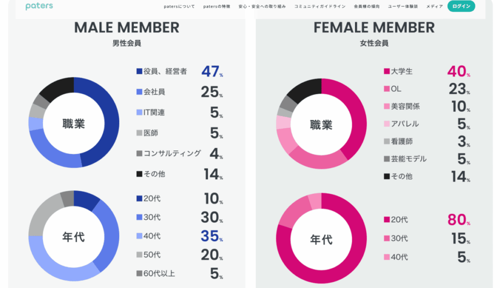 paters（ペイターズ）では、40代の女性会員が全体の5％を占めるというデータもあります。